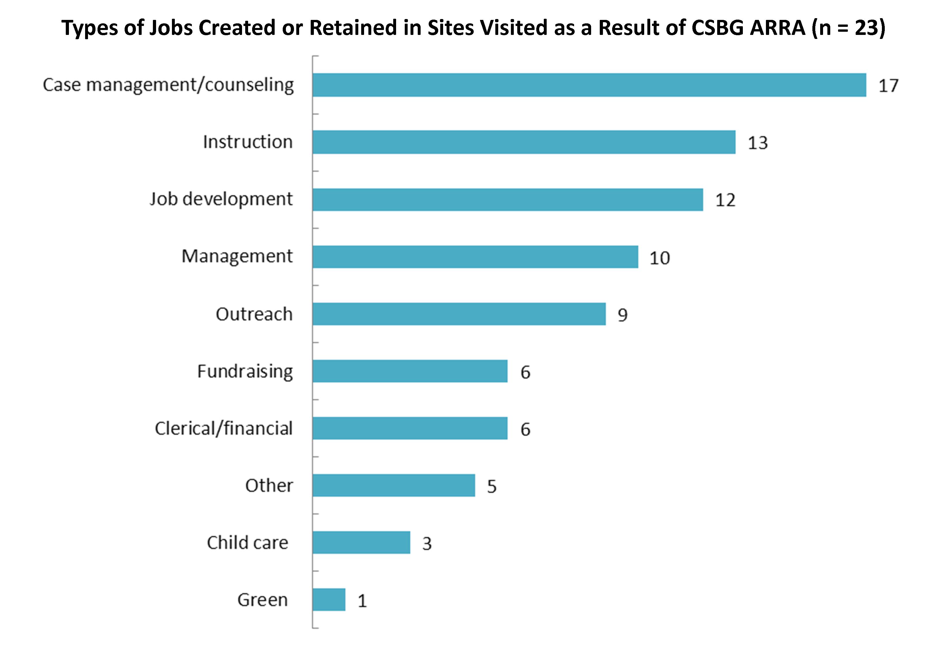 Types of Jobs Created or Retained in Sites Visited as a Result of CSBG ARRA (n = 23)