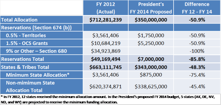 FY14 Budget graphic
