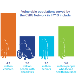 Vulnerable Populations served by CSBG Network in FY13