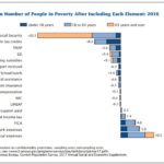 2016 Poverty Census Data: Progress Made, but Programs in Jeopardy