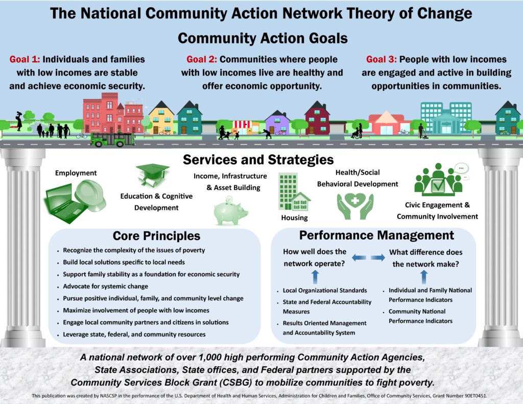 Theory of Change – NASCSP