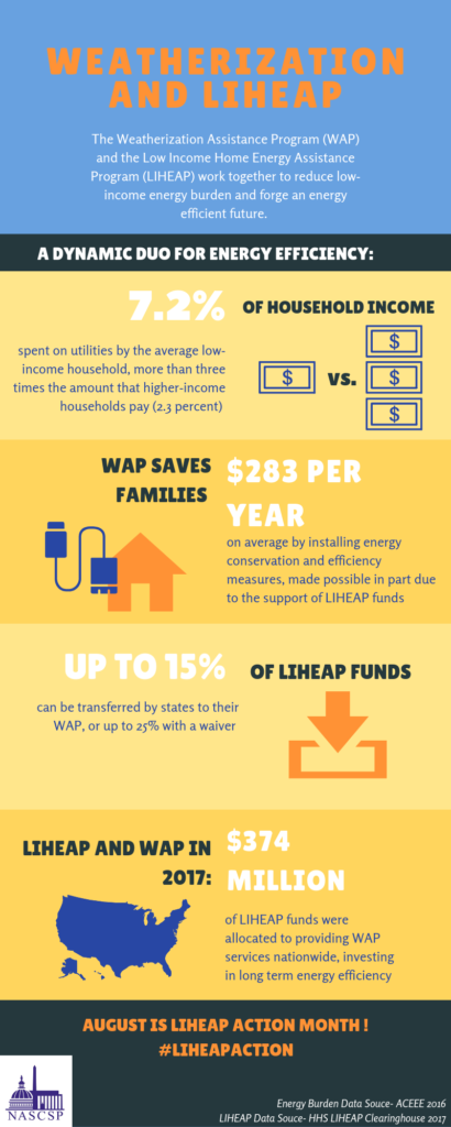 LIHEAP and WAP: A Dynamic Duo for Reducing the Low-Income Energy Burden ...