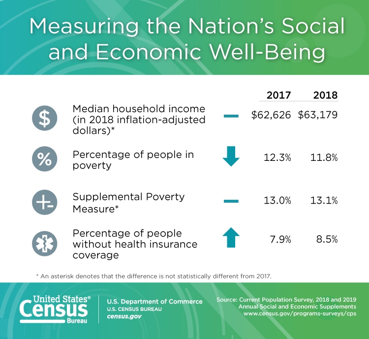 2018 Poverty Census Data Highlights – NASCSP