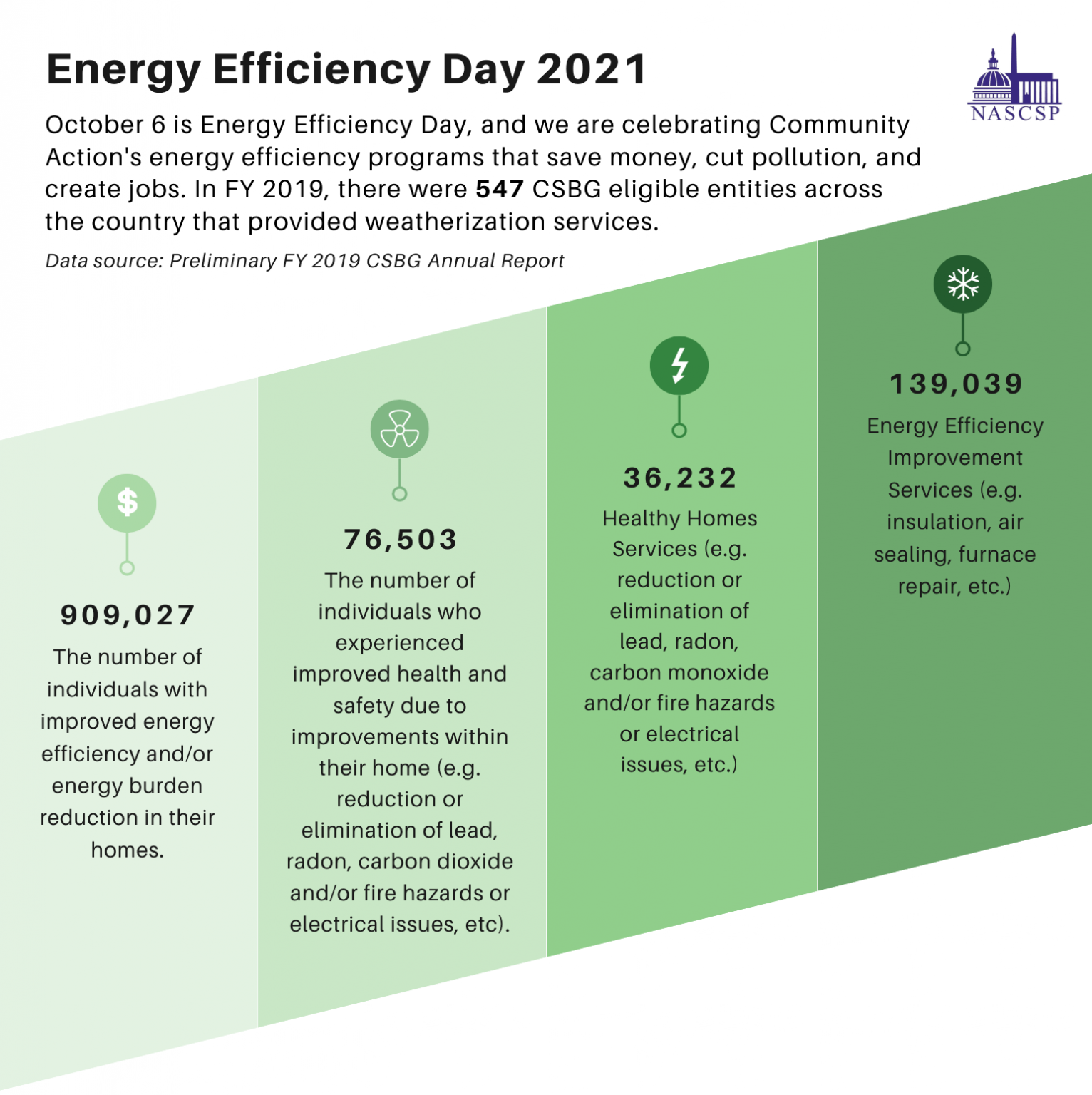 It’s Energy Efficiency Day! NASCSP